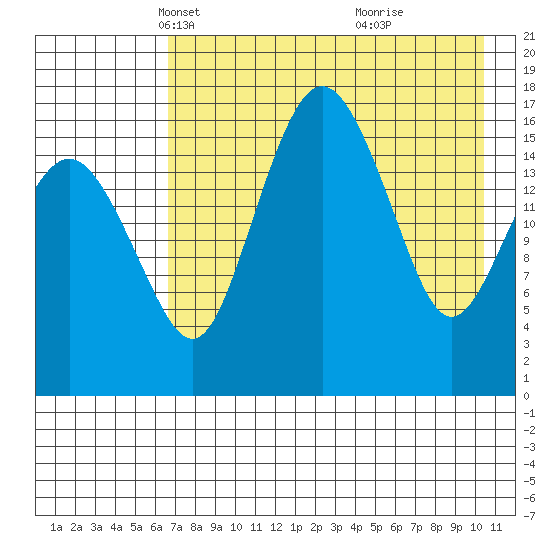 Clarks Point tide chart for Sunday, April 30, 2023