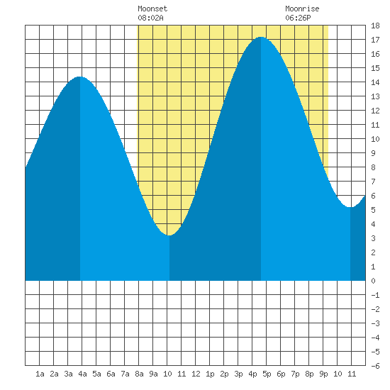 Clarks Point tide chart for Monday, April 3, 2023