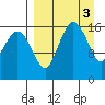 Clarks Point tide chart for Monday, April 3, 2023