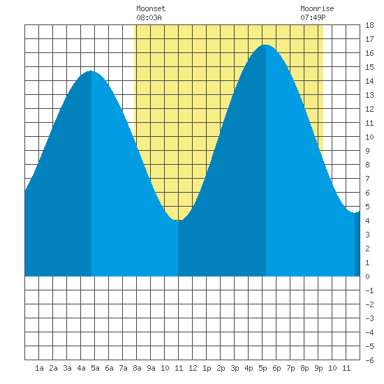Clarks Point tide chart for Tuesday, April 4, 2023