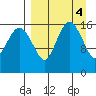Clarks Point tide chart for Tuesday, April 4, 2023