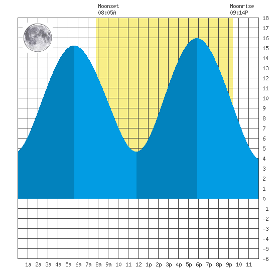Clarks Point tide chart for Wednesday, April 5, 2023