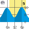 Clarks Point tide chart for Wednesday, April 5, 2023