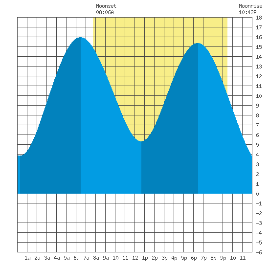 Clarks Point tide chart for Thursday, April 6, 2023