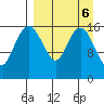 Clarks Point tide chart for Thursday, April 6, 2023