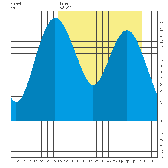 Clarks Point tide chart for Friday, April 7, 2023