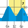 Clarks Point tide chart for Friday, April 7, 2023