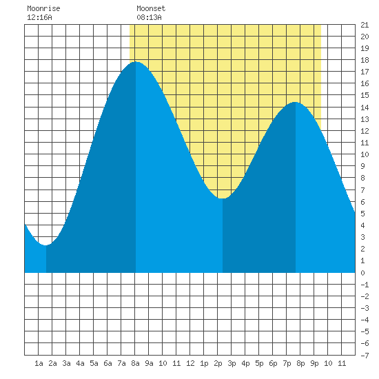 Clarks Point tide chart for Saturday, April 8, 2023
