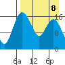 Clarks Point tide chart for Saturday, April 8, 2023