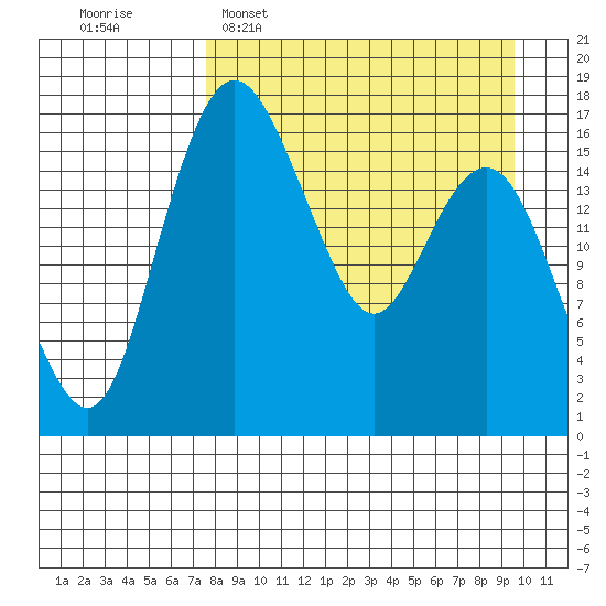 Clarks Point tide chart for Sunday, April 9, 2023