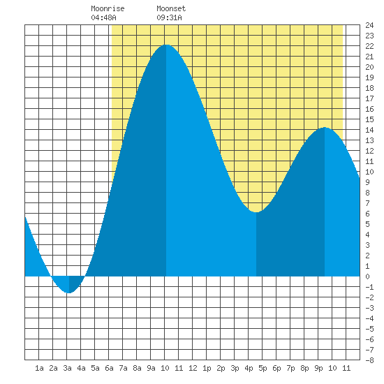 Clarks Point tide chart for Wednesday, May 10, 2023