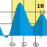 Clarks Point tide chart for Wednesday, May 10, 2023