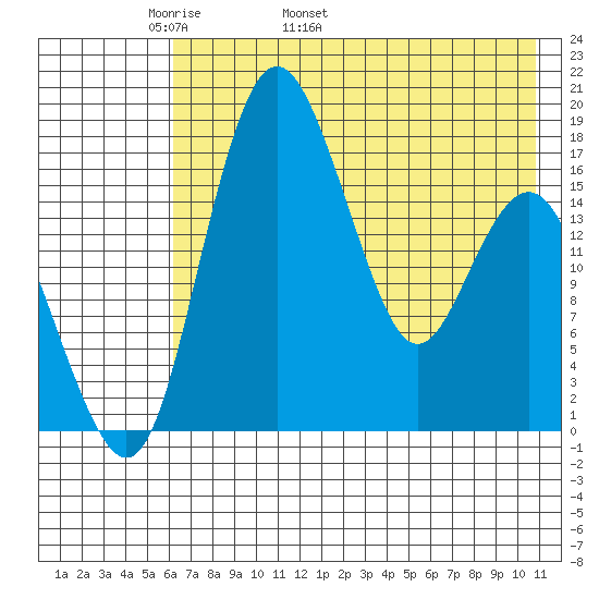 Clarks Point tide chart for Thursday, May 11, 2023