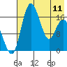 Clarks Point tide chart for Thursday, May 11, 2023
