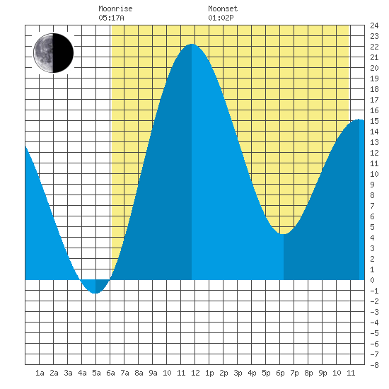 Clarks Point tide chart for Friday, May 12, 2023
