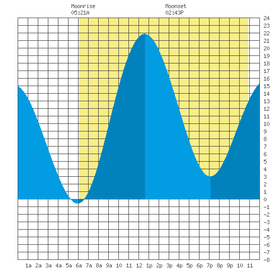 Clarks Point tide chart for Saturday, May 13, 2023