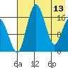 Clarks Point tide chart for Saturday, May 13, 2023