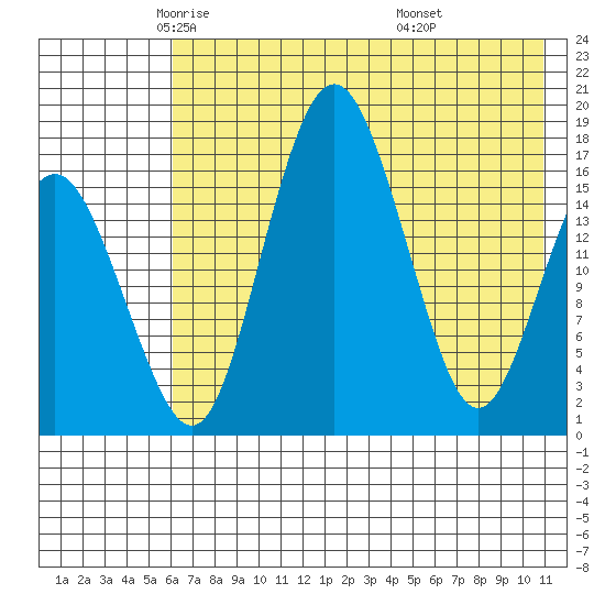 Clarks Point tide chart for Sunday, May 14, 2023