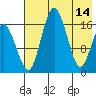 Clarks Point tide chart for Sunday, May 14, 2023