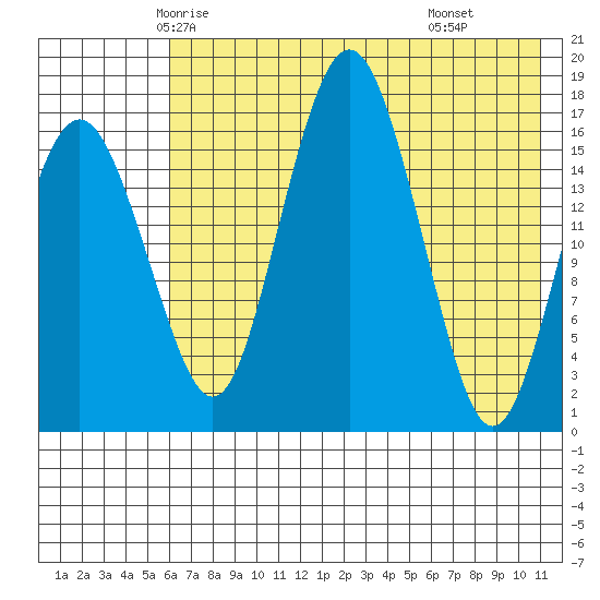 Clarks Point tide chart for Monday, May 15, 2023