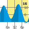 Clarks Point tide chart for Tuesday, May 16, 2023