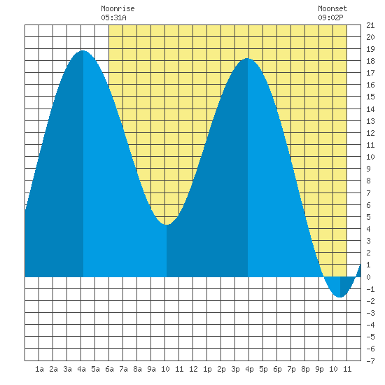 Clarks Point tide chart for Wednesday, May 17, 2023