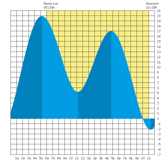 Clarks Point tide chart for Thursday, May 18, 2023