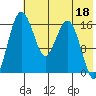 Clarks Point tide chart for Thursday, May 18, 2023