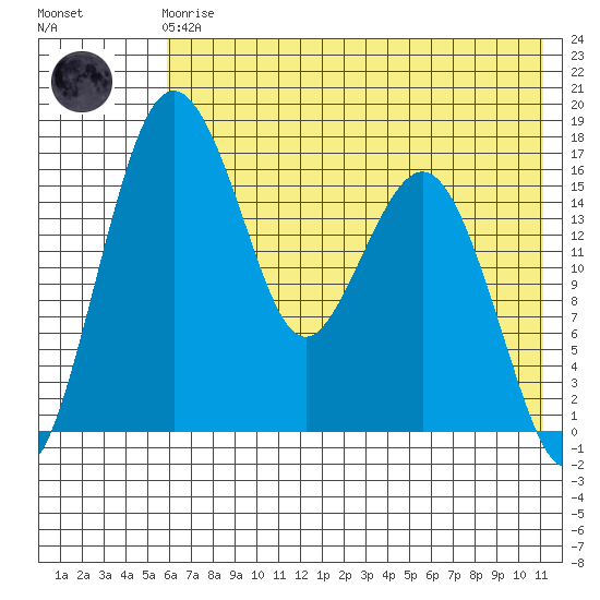 Clarks Point tide chart for Friday, May 19, 2023