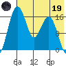 Clarks Point tide chart for Friday, May 19, 2023