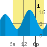 Clarks Point tide chart for Monday, May 1, 2023