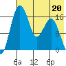 Clarks Point tide chart for Saturday, May 20, 2023