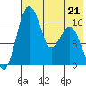 Clarks Point tide chart for Sunday, May 21, 2023