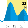 Clarks Point tide chart for Monday, May 22, 2023