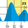 Clarks Point tide chart for Tuesday, May 23, 2023