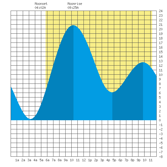 Clarks Point tide chart for Wednesday, May 24, 2023