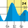 Clarks Point tide chart for Wednesday, May 24, 2023