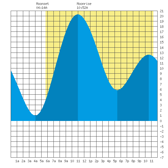 Clarks Point tide chart for Thursday, May 25, 2023