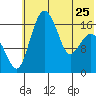 Clarks Point tide chart for Thursday, May 25, 2023