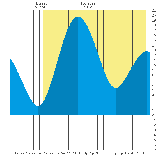 Clarks Point tide chart for Friday, May 26, 2023