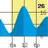 Clarks Point tide chart for Friday, May 26, 2023