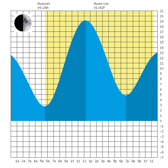 Clarks Point tide chart for Saturday, May 27, 2023