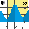 Clarks Point tide chart for Saturday, May 27, 2023