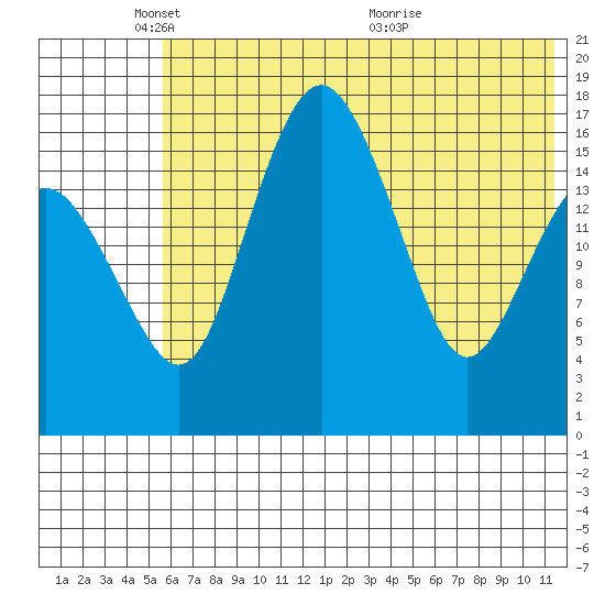 Clarks Point tide chart for Sunday, May 28, 2023