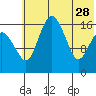 Clarks Point tide chart for Sunday, May 28, 2023