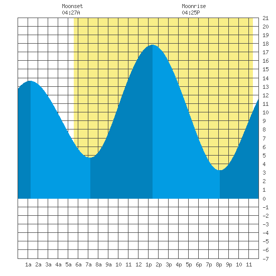 Clarks Point tide chart for Monday, May 29, 2023