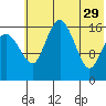 Clarks Point tide chart for Monday, May 29, 2023