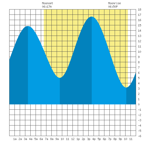 Clarks Point tide chart for Tuesday, May 2, 2023
