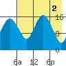 Clarks Point tide chart for Tuesday, May 2, 2023