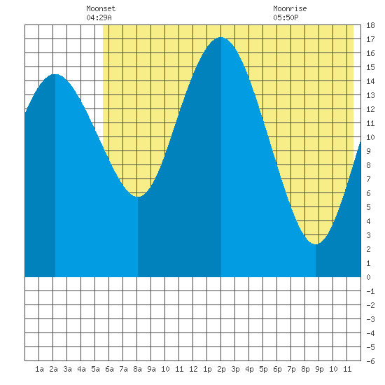 Clarks Point tide chart for Tuesday, May 30, 2023
